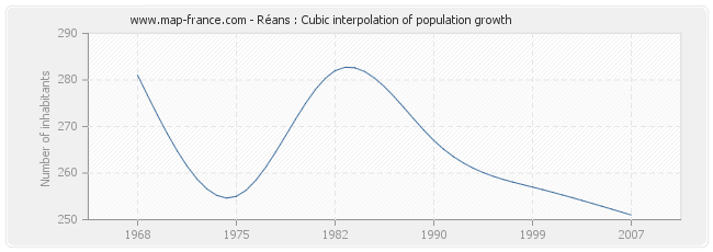 Réans : Cubic interpolation of population growth