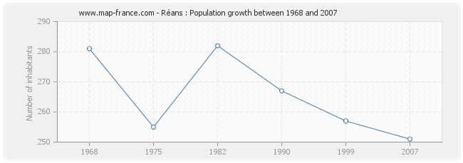 Population Réans