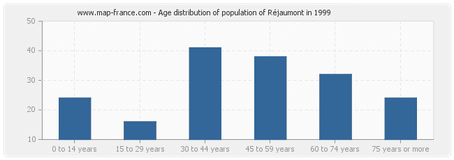Age distribution of population of Réjaumont in 1999