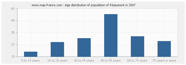 Age distribution of population of Réjaumont in 2007