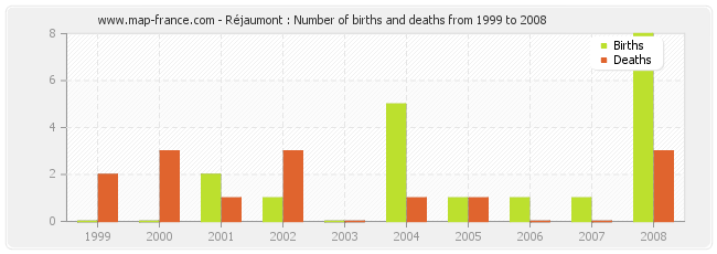 Réjaumont : Number of births and deaths from 1999 to 2008