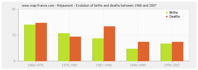 Réjaumont : Evolution of births and deaths between 1968 and 2007