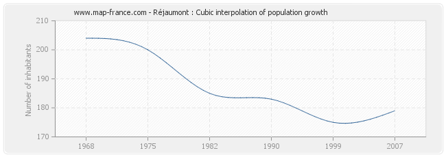 Réjaumont : Cubic interpolation of population growth