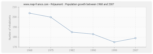 Population Réjaumont