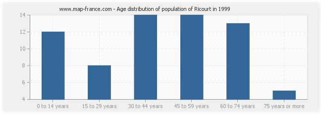 Age distribution of population of Ricourt in 1999