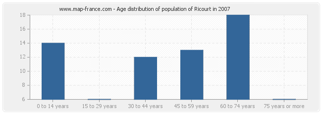 Age distribution of population of Ricourt in 2007