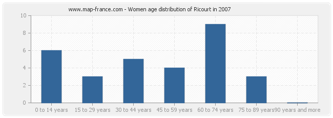 Women age distribution of Ricourt in 2007