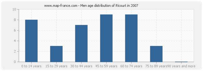 Men age distribution of Ricourt in 2007