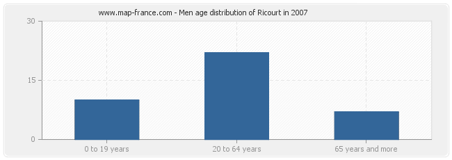 Men age distribution of Ricourt in 2007