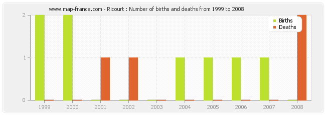 Ricourt : Number of births and deaths from 1999 to 2008