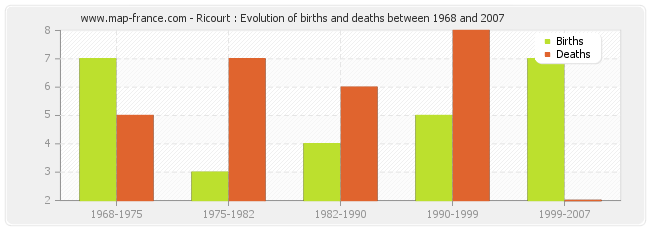 Ricourt : Evolution of births and deaths between 1968 and 2007