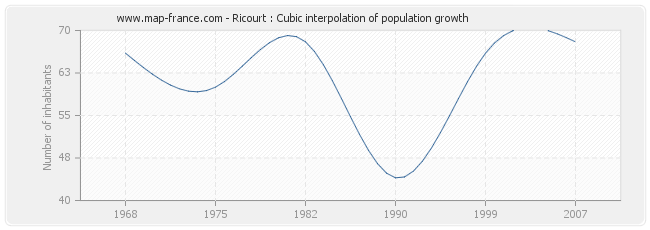 Ricourt : Cubic interpolation of population growth