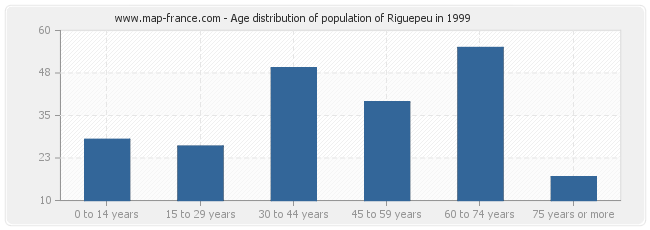 Age distribution of population of Riguepeu in 1999