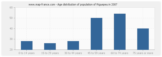 Age distribution of population of Riguepeu in 2007
