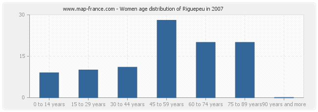 Women age distribution of Riguepeu in 2007