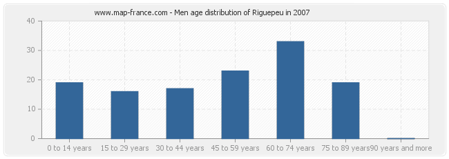 Men age distribution of Riguepeu in 2007