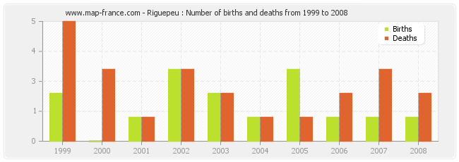 Riguepeu : Number of births and deaths from 1999 to 2008