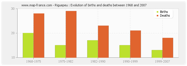 Riguepeu : Evolution of births and deaths between 1968 and 2007