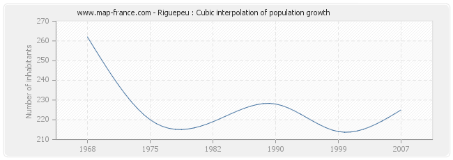 Riguepeu : Cubic interpolation of population growth
