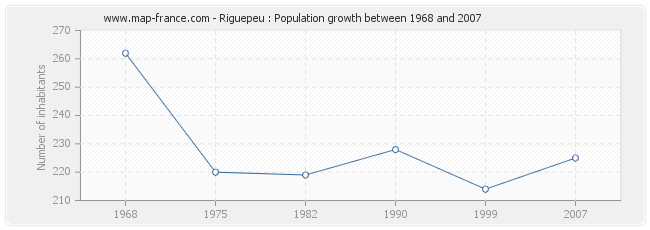 Population Riguepeu