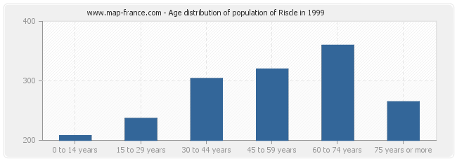 Age distribution of population of Riscle in 1999