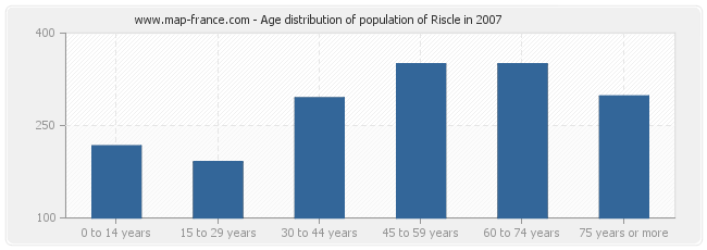 Age distribution of population of Riscle in 2007