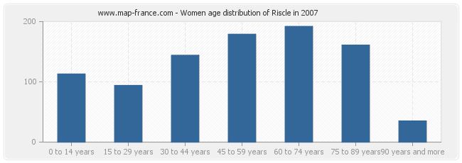 Women age distribution of Riscle in 2007