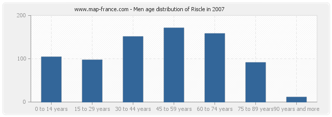 Men age distribution of Riscle in 2007