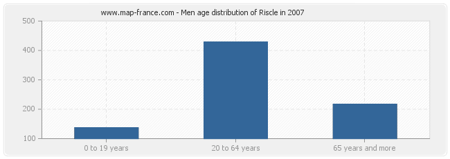 Men age distribution of Riscle in 2007