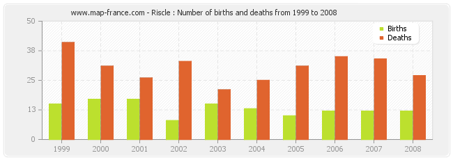 Riscle : Number of births and deaths from 1999 to 2008