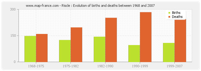 Riscle : Evolution of births and deaths between 1968 and 2007
