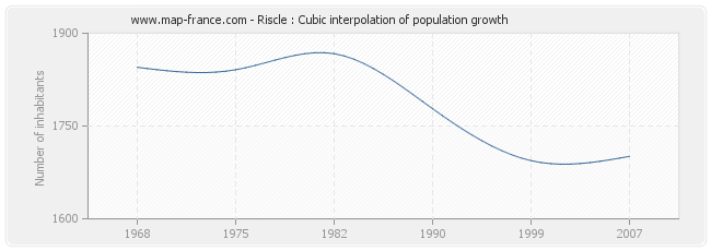 Riscle : Cubic interpolation of population growth