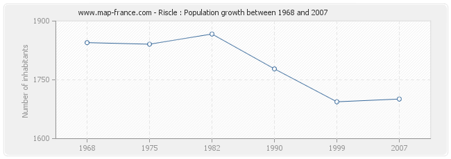 Population Riscle