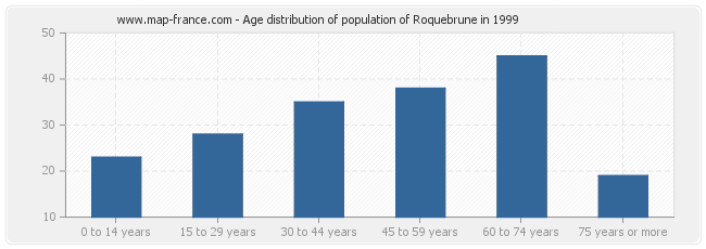Age distribution of population of Roquebrune in 1999