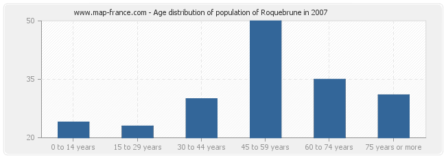 Age distribution of population of Roquebrune in 2007