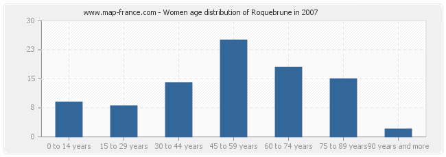 Women age distribution of Roquebrune in 2007