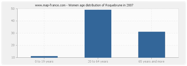 Women age distribution of Roquebrune in 2007