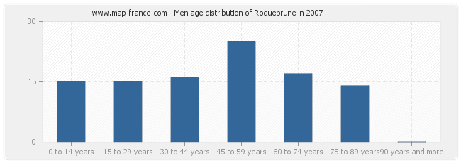 Men age distribution of Roquebrune in 2007