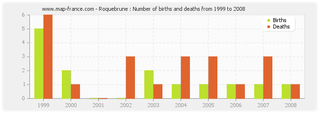 Roquebrune : Number of births and deaths from 1999 to 2008