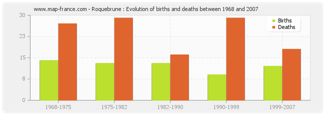 Roquebrune : Evolution of births and deaths between 1968 and 2007