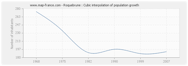 Roquebrune : Cubic interpolation of population growth