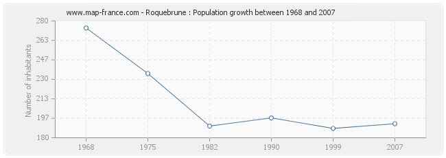 Population Roquebrune