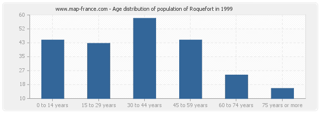 Age distribution of population of Roquefort in 1999