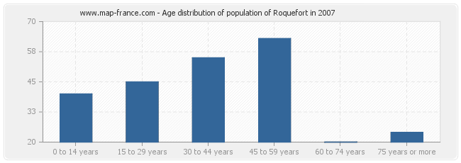 Age distribution of population of Roquefort in 2007