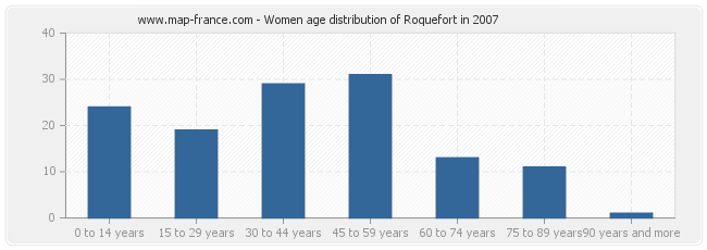 Women age distribution of Roquefort in 2007