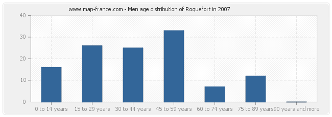 Men age distribution of Roquefort in 2007