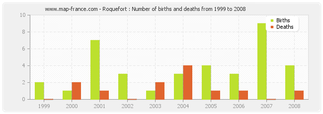 Roquefort : Number of births and deaths from 1999 to 2008