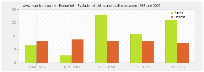 Roquefort : Evolution of births and deaths between 1968 and 2007