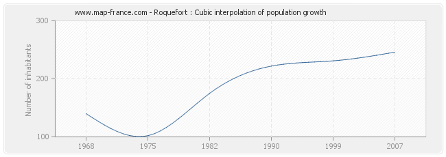 Roquefort : Cubic interpolation of population growth