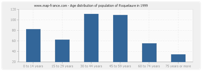 Age distribution of population of Roquelaure in 1999